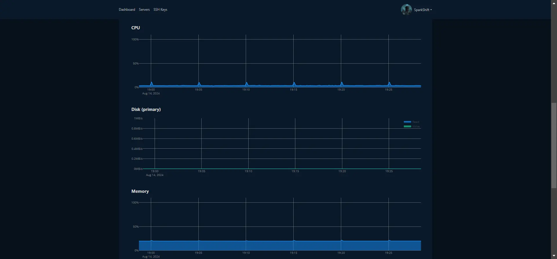 Resource consumption chart showing: Network, CPU and memory usage history.